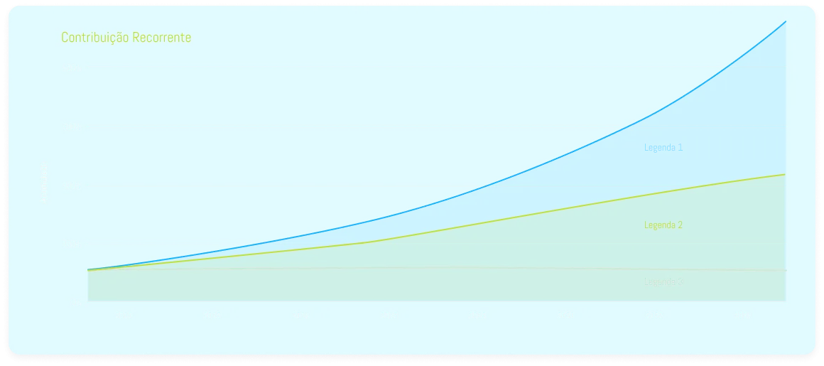 Gráfico de contribuição recorrente
